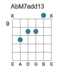 Guitar voicing #1 of the Ab M7add13 chord